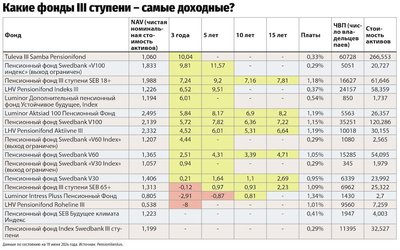 Какие фонды III ступени самые доходные