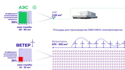 Инфографика: Требуемая площадь для производства 1000 МВт·ч электроэнергии