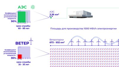 Инфографика: Требуемая площадь для производства 1000 МВт·ч электроэнергии