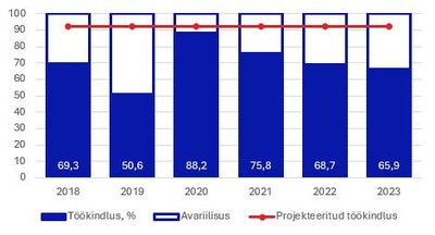 Auvere elektrijaama töökindlus