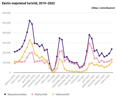 Eestis majutatud turistid