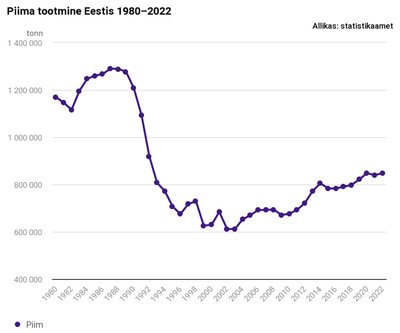 Üle poole töödeldavast piimast kulus juustu ja või valmistamiseks