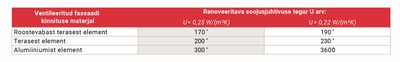 Soovitatav isolatsioonipaksus ühe kihi PAROC WAS 35t plaatidega soojustamisel