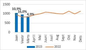 Maksutulu kokku (mln) 2022 ja 2023, kasv võrreldes eelmise aastaga (%) (allikas: maksu- ja tolliamet)