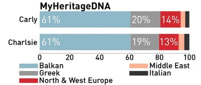 Результаты тестов двух сестер-близнецов в лаборатории 23andMe и MyHeritageDNA