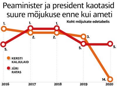 Peaminister ja president kaotasid suure mõjukuse enne kui ameti