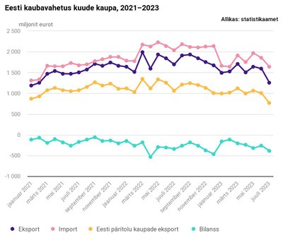 Eesti kaubavahetus kuude kaupa