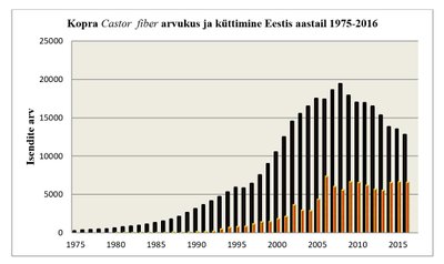 Kopra küttimise ja arvukuse muutused aastatel 1975-2015.