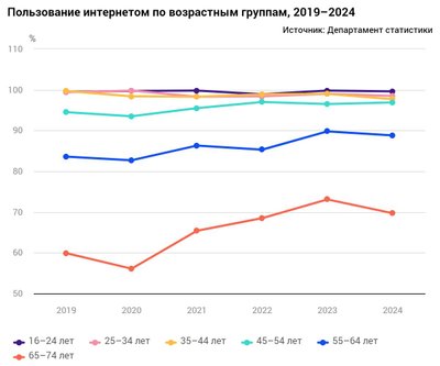 Пользование интернетом по возрастным группам, 2019-2024