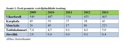 Vesiviljelus Eestis aastatel 2009-2013.