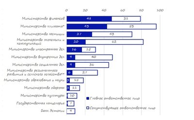 Основные и сопутствующие ответственные лица за позиции по делам Европейского союза, представленные на одобрение правительства в 2023 году