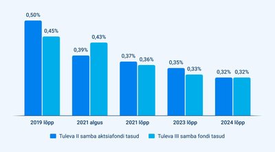 Graafikul on Tuleva kahe suurema fondi tasud viimase viie aasta jooksul.