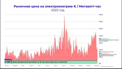 Инфографика: График цен на электроэнергию за 2022 год