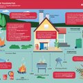 Puust ette ja punaseks: kuidas aias ohutult lõket teha ja grillida