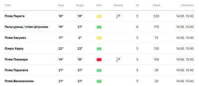 Информация с пляжей