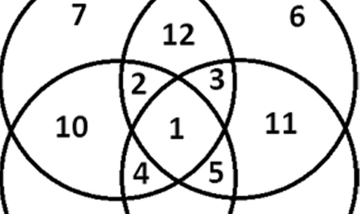 Tasandi saab nelja ringjoonega jagada maksimaalselt 14 osaks.