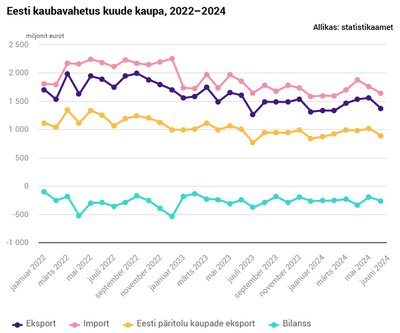 Kaubavahetus on vähenenud.