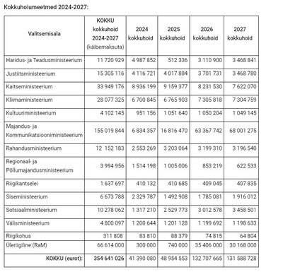 Kokkuhoiumeetmed 2024-2027.