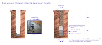 Инфографика: Захоронение отходов средней степени радиоактивности в шахте на глубине 50 метров