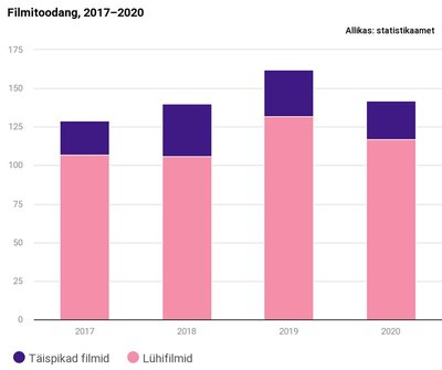 Filmitoodang aastatel 2017-2020