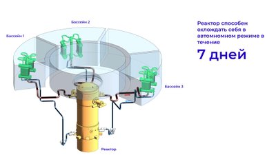 Схема работы аварийной системы охлаждения BWRX-300