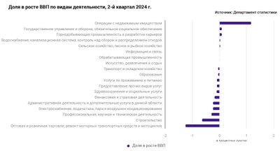 Доля в росте ВВП