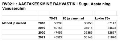 Aastaid omavahel võrreldes tuleb ka tähele panna, et ajaga muutub ka rahvastik. Näiteks 2021. aastal oli 75+ ealisi rohkem kui 2018. aastal