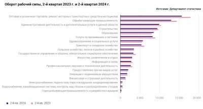 Оборот рабочей силы, 2-й квартал 2023 г. и 2-й квартал 2024 г.