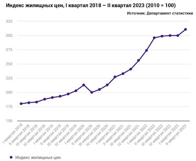 Индекс жилищных цен