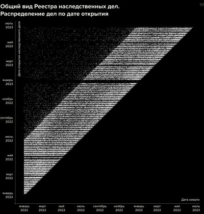 Общий вид РНД. Каждая точка показывает одно наследственное дело. По горизонтальной оси указана дата смерти, по вертикальной — дата открытия дела.