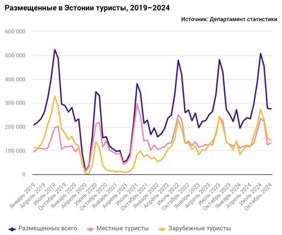 Департамент статистики собирает и анализирует данные о деятельности предприятий по размещению по заказу Министерства экономики и коммуникаций с целью получить обзор текущей экономической ситуации в Эстонии.