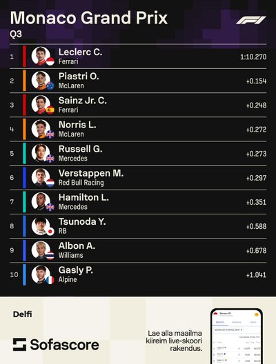 Monaco GP kvalifikatsiooni tulemused