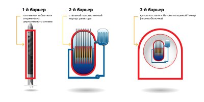 Барьеры, предотвращающие распространение радиации