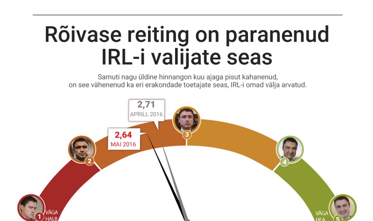 Rõivase reiting on paranenud IRL-i valijate seas