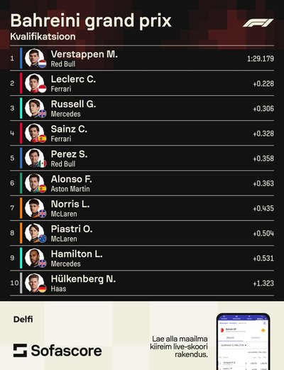Bahreini GP kvalifikatsiooni 10 paremat.