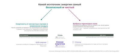 Статистика: Сравнение энергетики на угле (сопоставимо со сланцем) и атомной энергетики