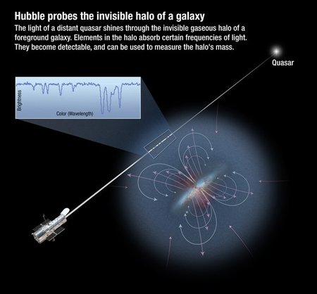 Kauged kvasarid säravad läbi kuumast plasmast moodustunud gaasirikka „udu“, mis ümbritseb galaktikaid
