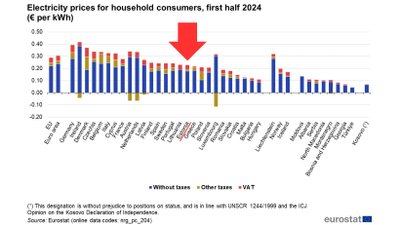 Elektrihinnad kodutarbijatele, 2024. aasta esimene pool (€ kilovatt-tunni kohta). Allikas: Eurostat
