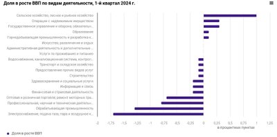 Доля роста ВВП по видам деятельности. 1ый квартал 2024 г.