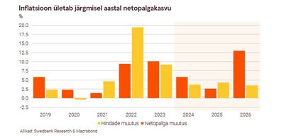 Inflatsioon ületab netopalgakasvu