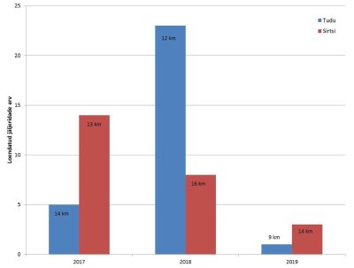 Metsnugise jäljeridade arv Tudu ja Sirtsi loendusradadel. Iga tulba juures on näidatud loendusraja pikkus vastaval aastal.