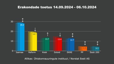 Erakondade toetus nelja viimase nädala jooksul