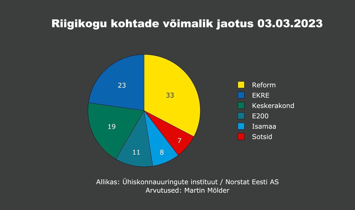 Ennustatav mandaatide jaotus