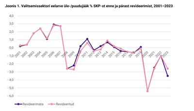 Valitsemissektori eelarve üle- ja puudujäägid enne ja pärast revideerimist.