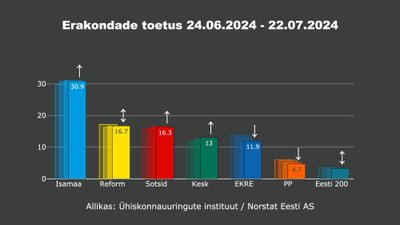 Рейтинг партий 24.06.2024 - 22.07.2024