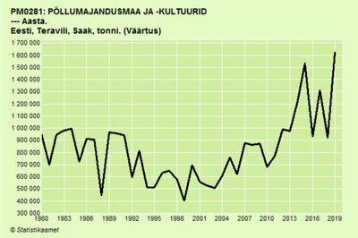 Teravilja kogusaak tonnides Eestis 1980 - 2019