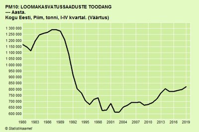 Piimatoodang Eestis kokku alates aastast 1980 kuni 2019