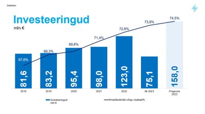 Investeeringud kasvavad.