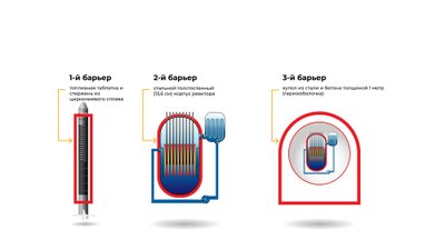 Специальные барьеры, защищающие от радиации