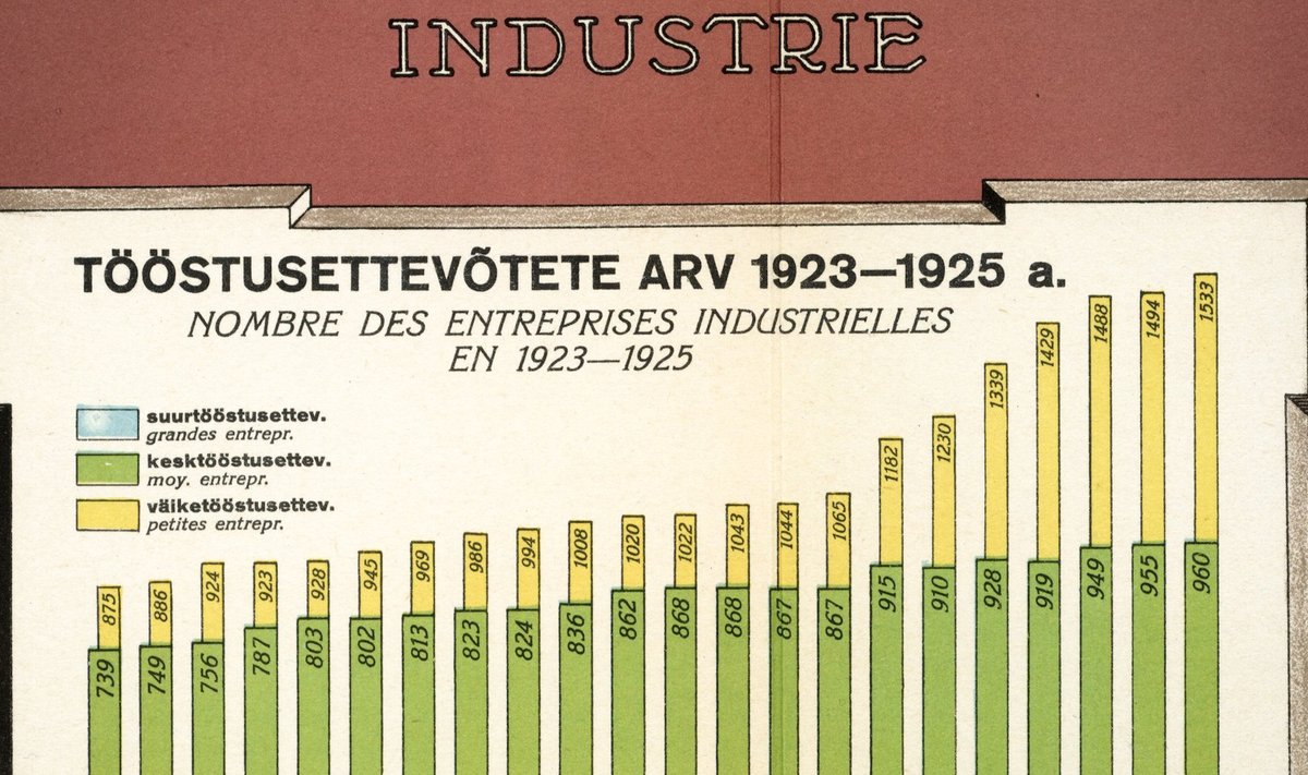 Statistiline album 1925, Tööstusettevõtete arv